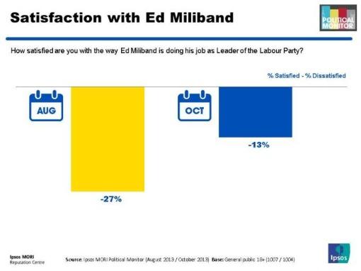 Satisfaction with ED Miliband