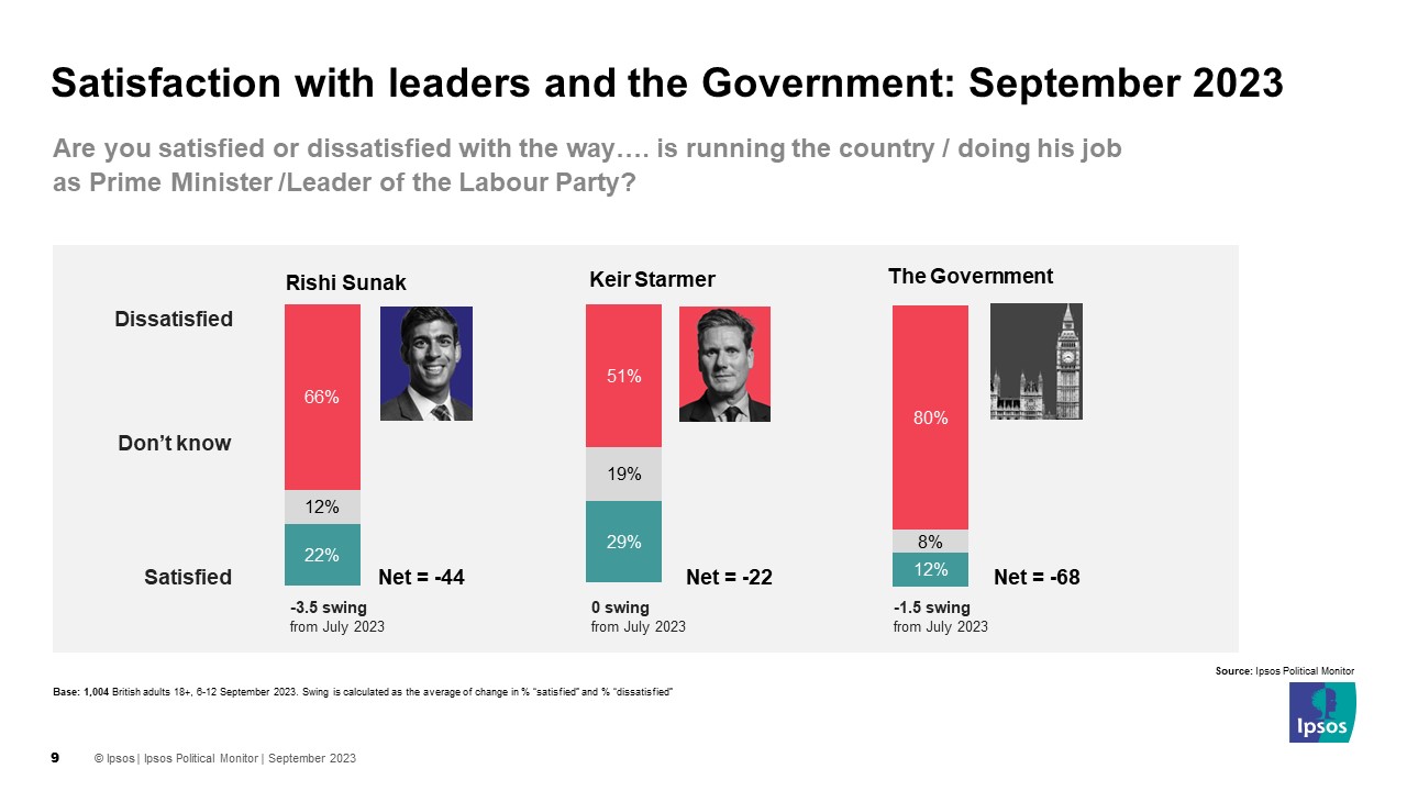 Satisfaction with leaders and the Government: September 2023 Are you satisfied or dissatisfied with the way Rishi Sunak / Keir Starmer is running the country / doing his job as Prime Minister / Leader of the Labour Party? Rishi Sunak Net -44 Keir Starmer Net -22  The Government Net -68