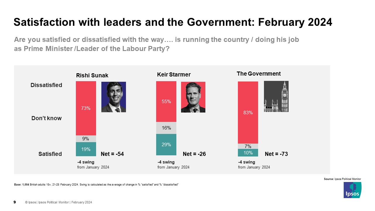 Ipsos Chart: Satisfaction with leaders and the Government February 2024: Rishi Sunak Net Satisfaction -54 Keir Starmer Net Satisfaction -26 The Government Net Satisfaction -73