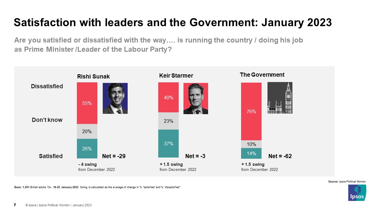 Are you satisfied or dissatisfied with the way…. is running the country / doing his job as Prime Minister /Leader of the Labour Party? Satisfied / Dissatisfied / Net Rishi Sunak 26% 55% -29 Keir Starmer 37% 40% -3 The Government 14% 76% -62