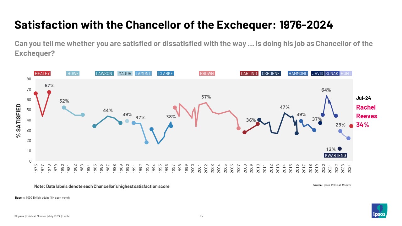 Ipsos Chart: Satisfaction with the Chancellor of the Exchequer: 1976-2024 Political Trend