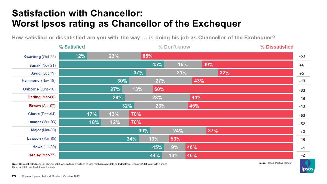 Satisfaction with Chancellor: Worst Ipsos rating as Prime Minister  Healey 44% Howe 45% Lawson 34% Major 39% Lamont 18% Clarke 17% Brown 32% Darling 28% Osborne 27% Hammond 30% Javid 37% Sunak 45% Kwarteng 12%
