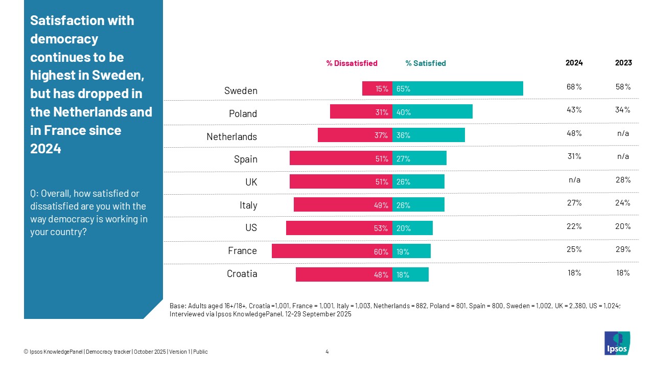 Ipsos Chart: Satisfaction with democracy continues to be highest in Sweden, but has dropped in the Netherlands and in France since 2024