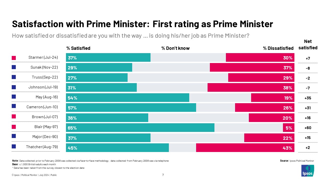 Ipsos Chart: Satisfaction with Prime Minister: Keir Starmer's first rating as Prime Minister