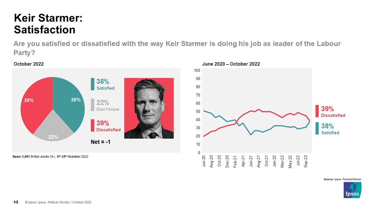 Are you satisfied or dissatisfied with the way Keir Starmer is doing his job as leader of the Labour Party? 38% Satisfied, 22% Don't Know, 39% Satisfied (NET -1)