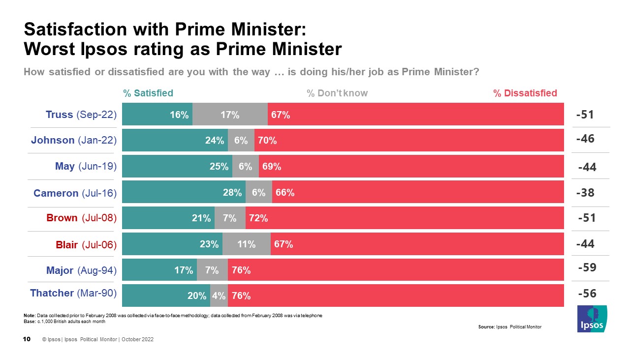 Satisfaction with Prime Minister: Worst Ipsos rating as Prime Minister  Thatcher 20% Major: 17% Blair: 23% Brown: 21% Cameron: 28% May: 25% Johnson: 24% Truss: 16%