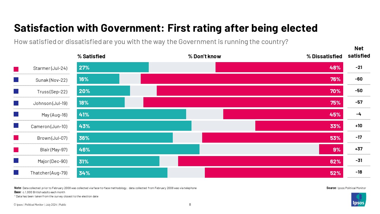 Ipsos Chart: Satisfaction with The Government:The Labour Party's first rating as The Government