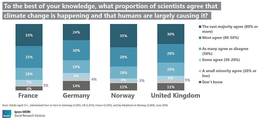 Figure 1: Public perception of the scientific consensus around climate change