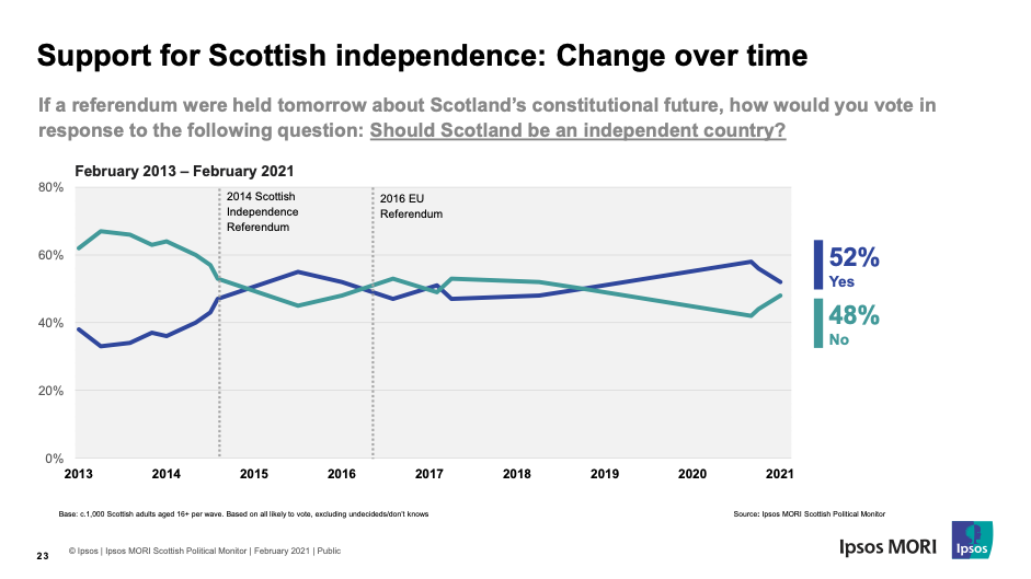 Support for scottish independence