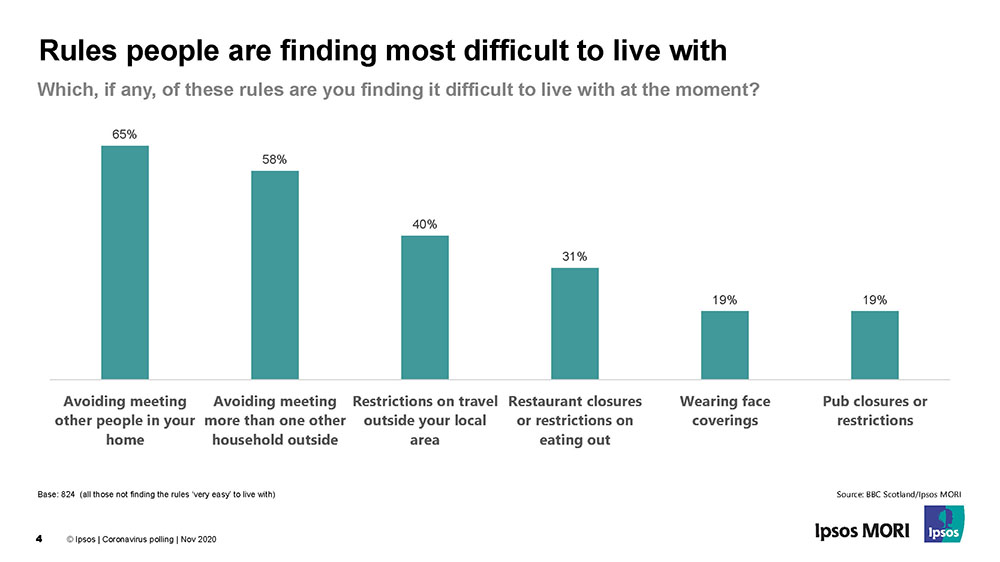 Coronavirus rules people are finding most difficult to live with - Ipsos MORI