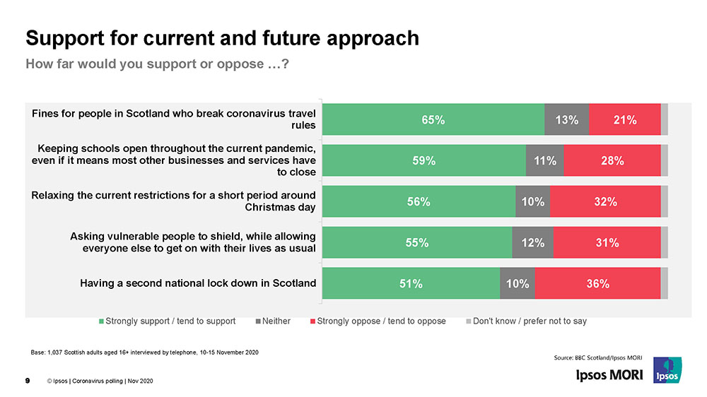 Support in Scotland for current and future coronavirus approach - Ipsos