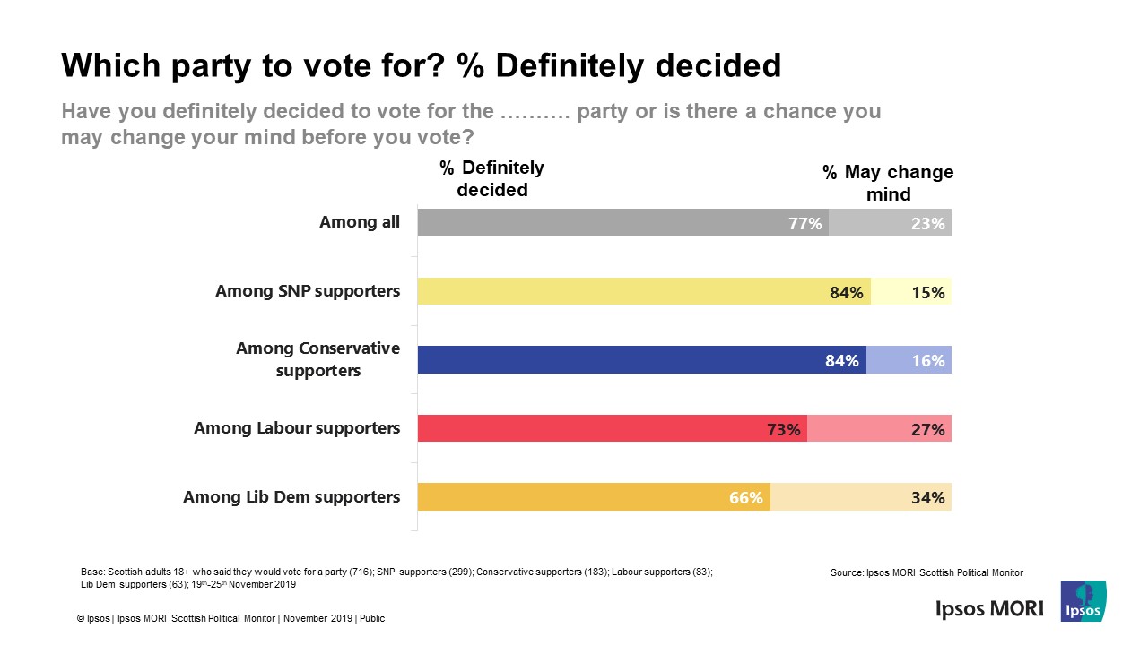 Definitely decided - Ipsos Scotland Election 2019