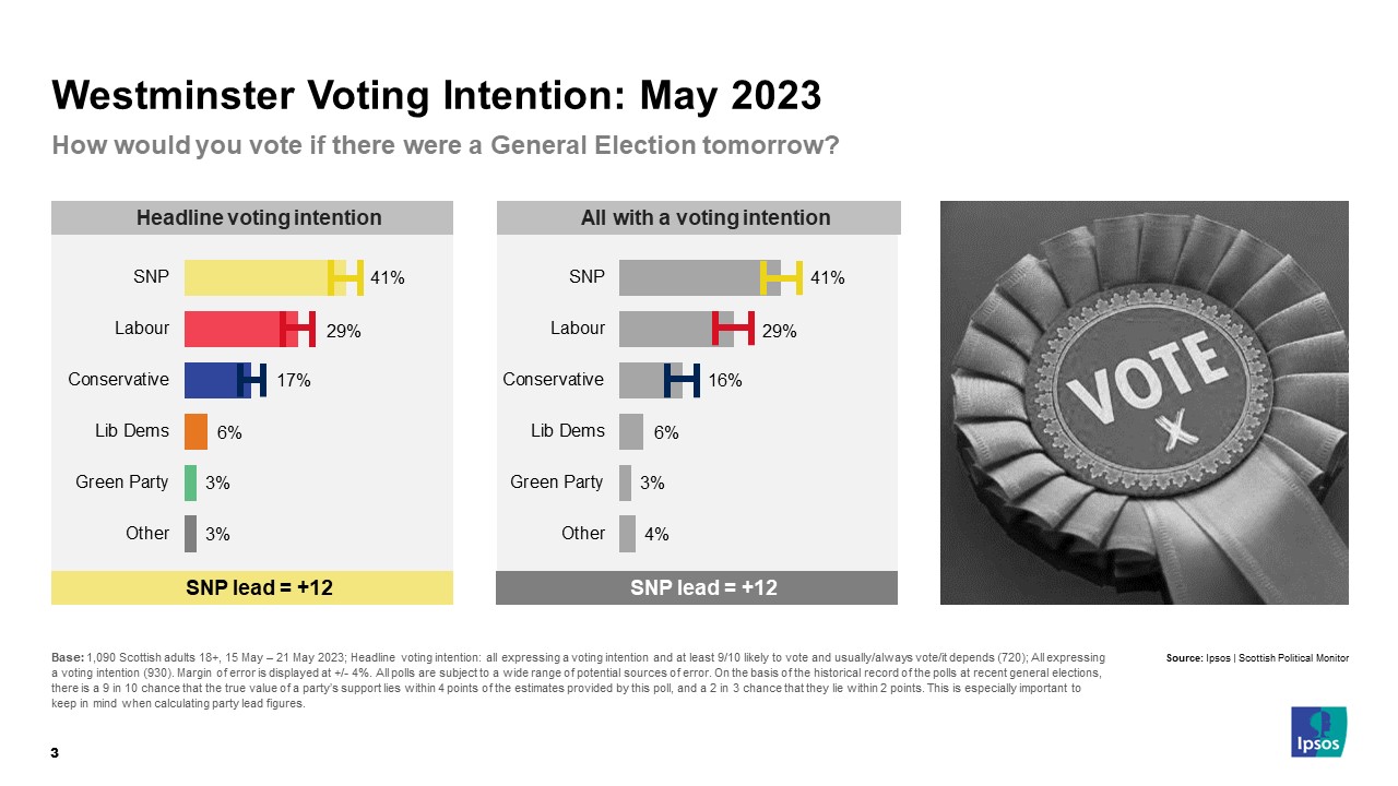 Headline UK General Election voting intention figures for Scotland (changes since December 2022) SNP: 41% (-10) Scottish Labour: 29% (+4) Scottish Conservatives: 17% (+4) Scottish Liberal Democrats: 6% (unchanged) Scottish Green Party: 3% (unchanged) Other: 3% (unchanged)