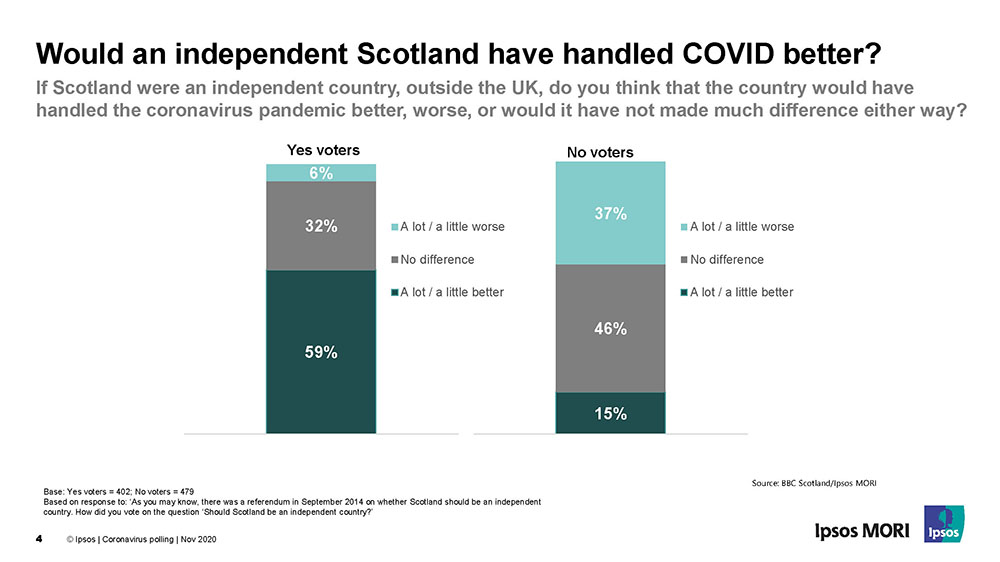 Would an independent Scotland have handled the COVID-19 coronavirus pandemic better? - Ipsos