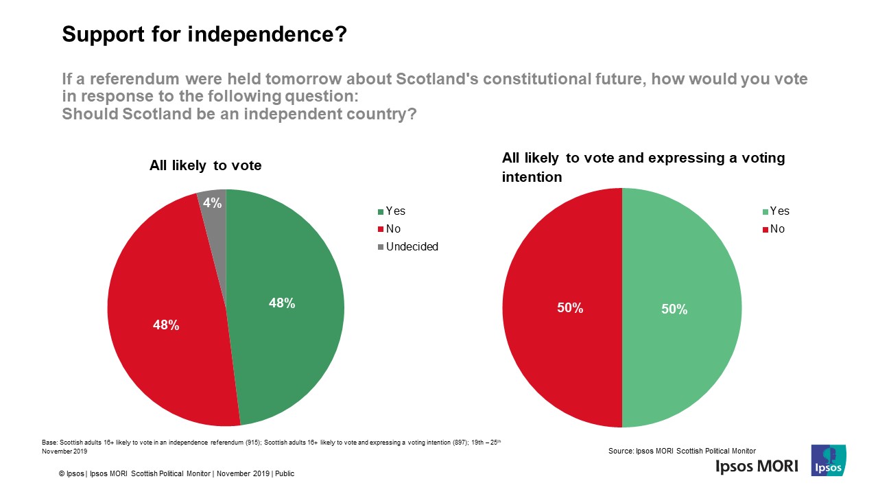 Scottish Independence Voting Intention - Ipsos Scotland General Election 2019