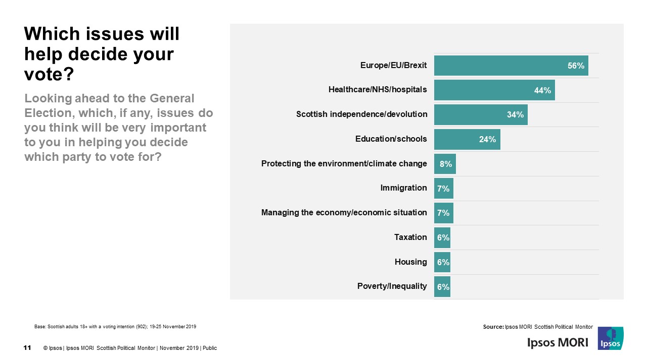 Which issues will help decide your vote? Ipsos Scotland Election 2019