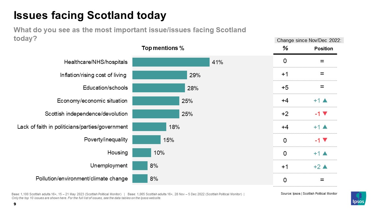 Issues facing Scotland today (Top mentions %)  Healthcare/NHS/hospitals 41% Inflation/rising cost of living 29% Education/schools 28% Economy/economic situation 25% Scottish independence/devolution 25% Lack of faith in politicians/parties/government 18% Poverty/inequality 15% Housing 10% Unemployment 8% Pollution/environment/climate change 8%