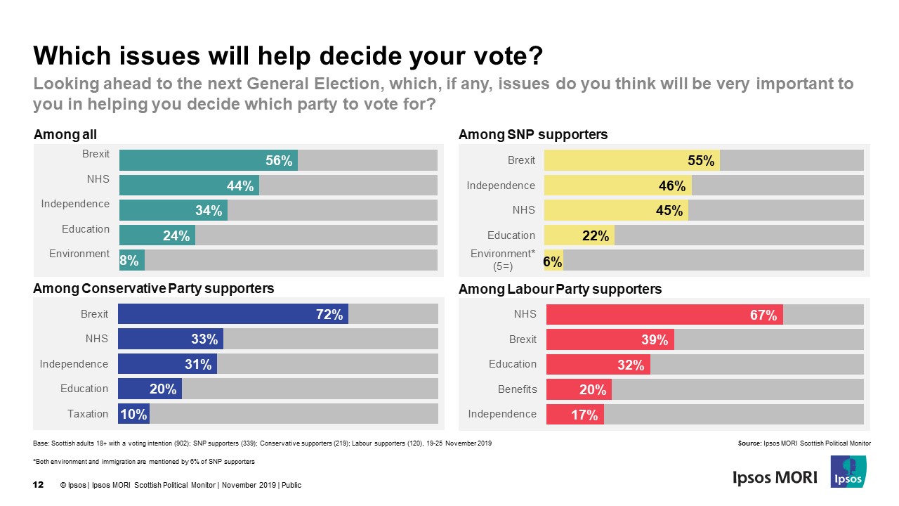 Which issues will help decide your vote? By party - Ipsos Scotland Election 2019