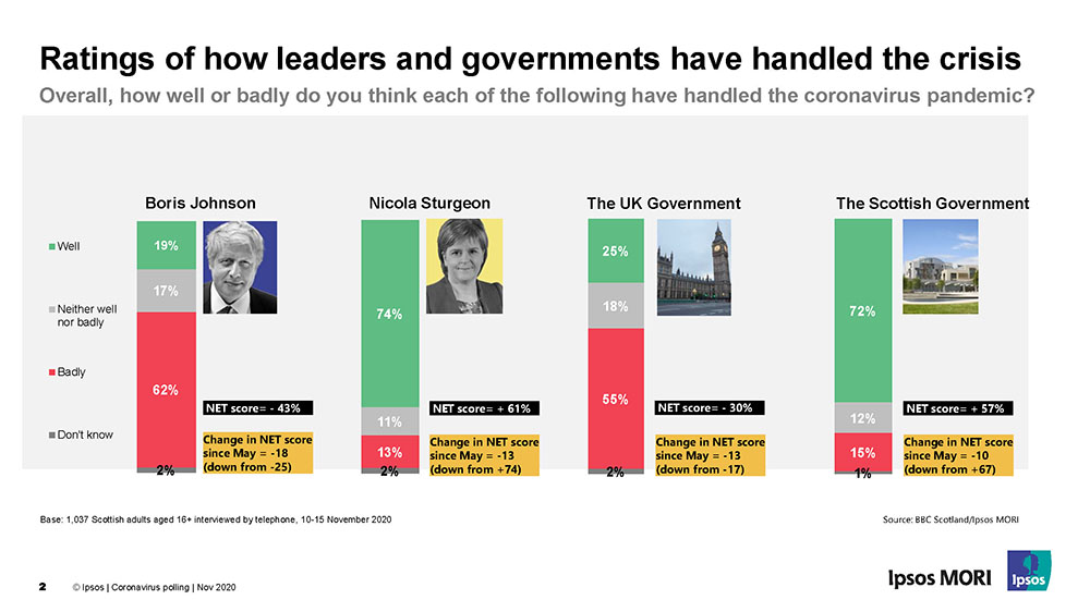 Ratings among Scottosh public of how leaders and governments have handled the crisis - Ipsos