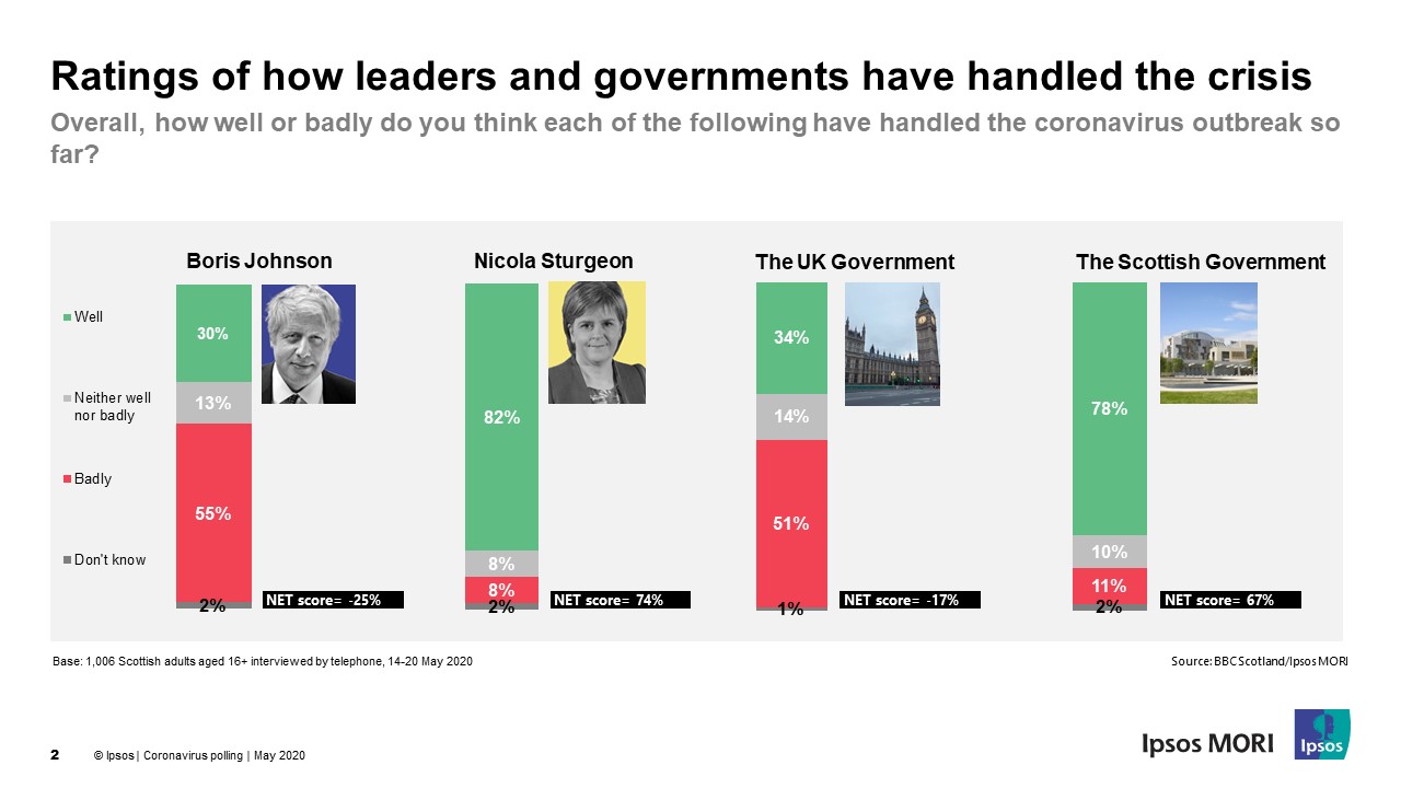 Ratings of how leaders and governments have handled the crisis - Ipsos