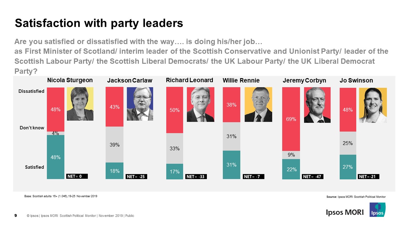 Satisfaction with Scottish Party Leaders - Ipsos Scotland General Election 2019