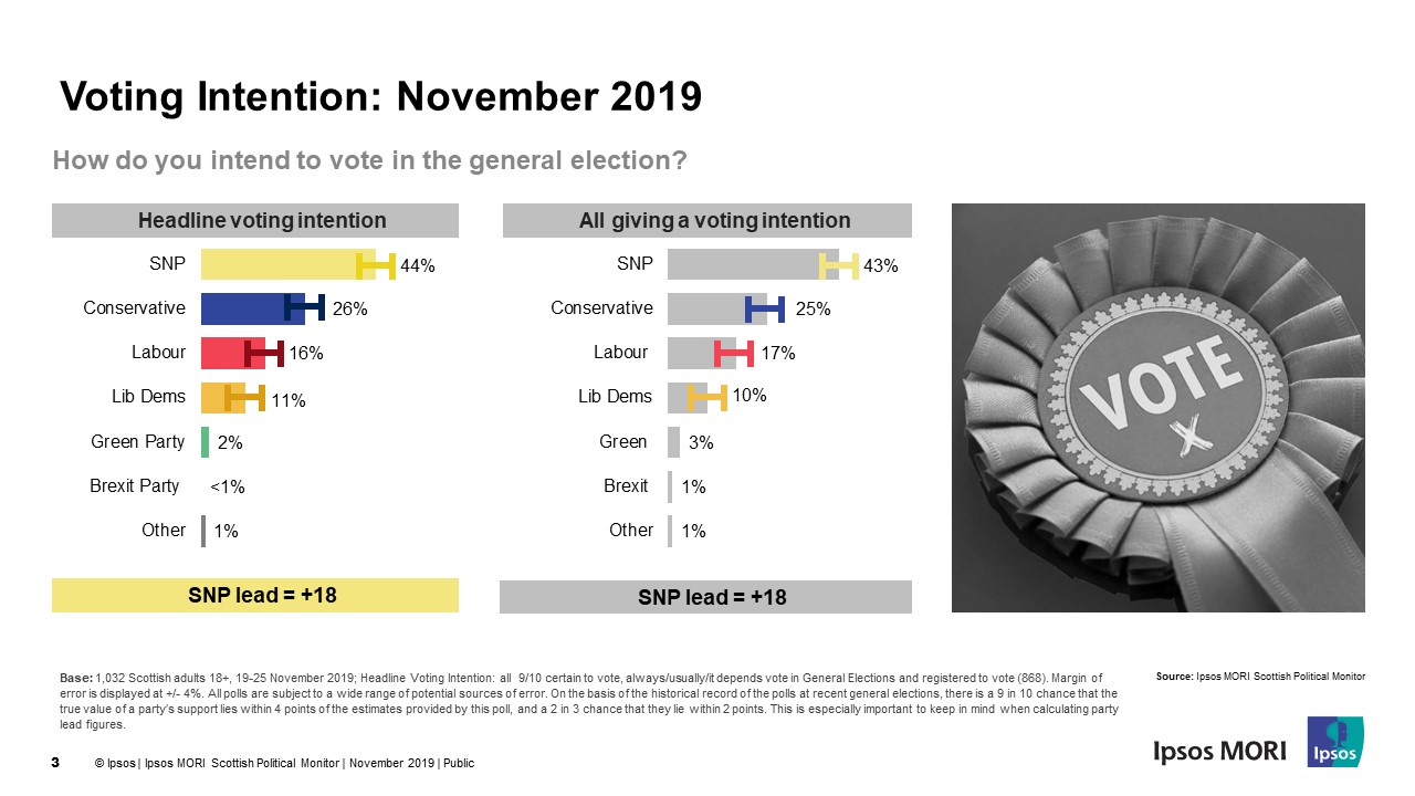 Voting Intention: November 2019 - Ipsos MORI Scotland