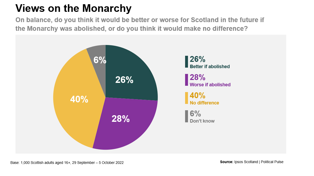 Question: On balance, do you think it would be better or worse for Scotland in the future if the Monarchy was abolished or do you think it would make no difference? 26% say better if abolished, 28% say worse if abolished, 40% say it would make no difference, 6% say they don't know