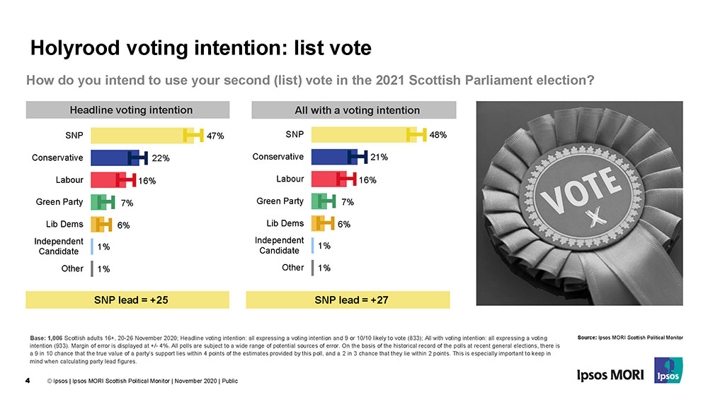 SNP dominates Scotland’s political landscape ahead of May elections Ipsos