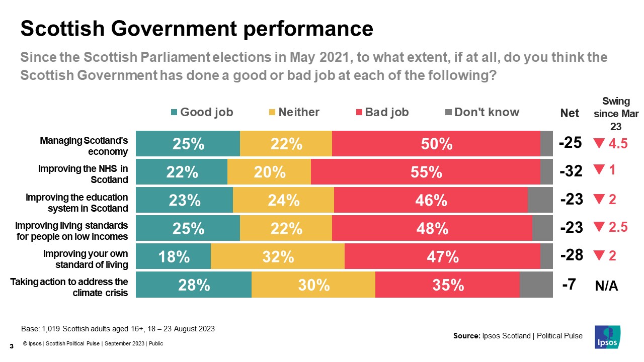 Chart: Since the Scottish Parliament elections in May 2021, to what extent, if at all, do you think the Scottish Government has done a good or bad job at each of the following (good job / bad job? Taking action to address the climate crisis 28% / 35% Improving your own standard of living 18% / 47% Improving living standards for people on low incomes 25% / 48% Improving the education system in Scotland 23% / 46% Improving the NHS in Scotland 22% / 55% Managing Scotland's economy 25% / 50%