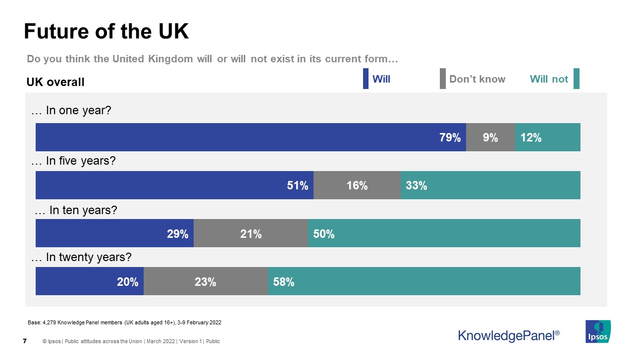 Scottish opinion on the future of the UK - Ipsos Scotland