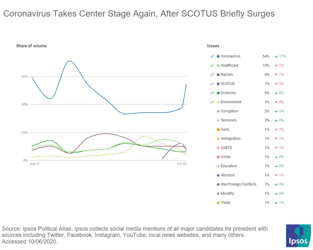 Main issue on Political Atlas: coronavirus over takes SCOTUS