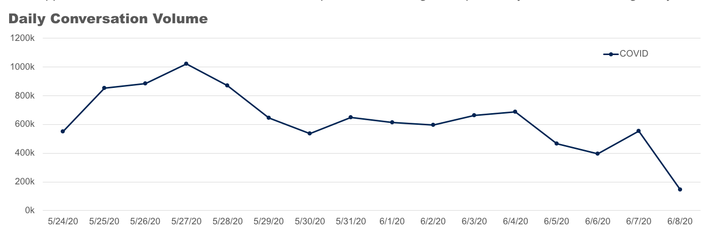 Daily conversation volume