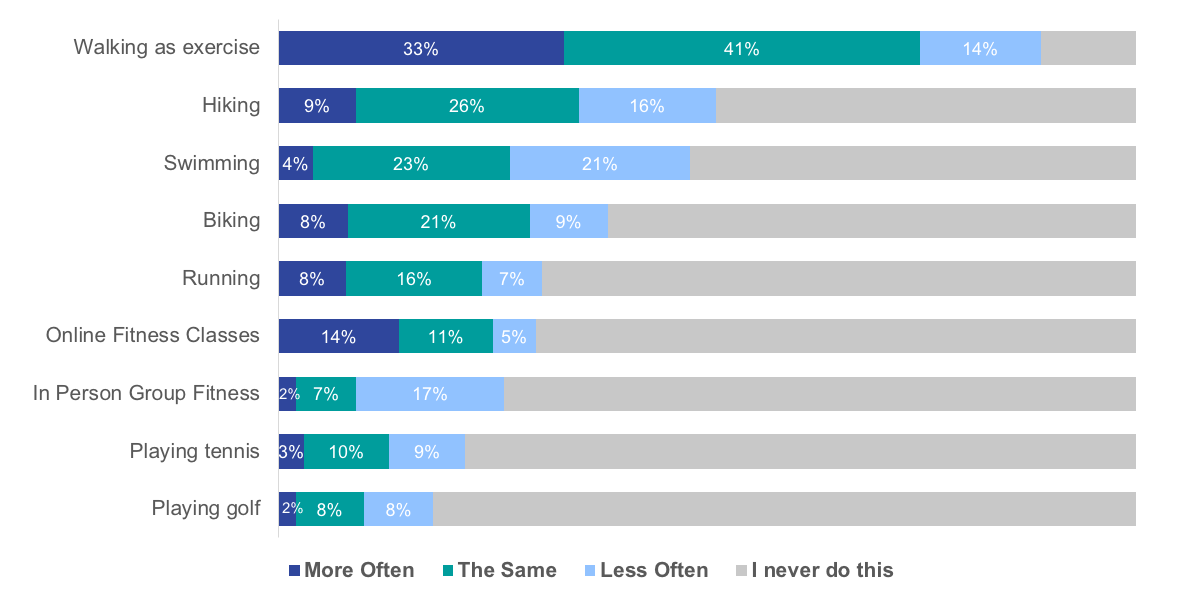 walking popular exercise