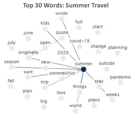 30 words summer travel
