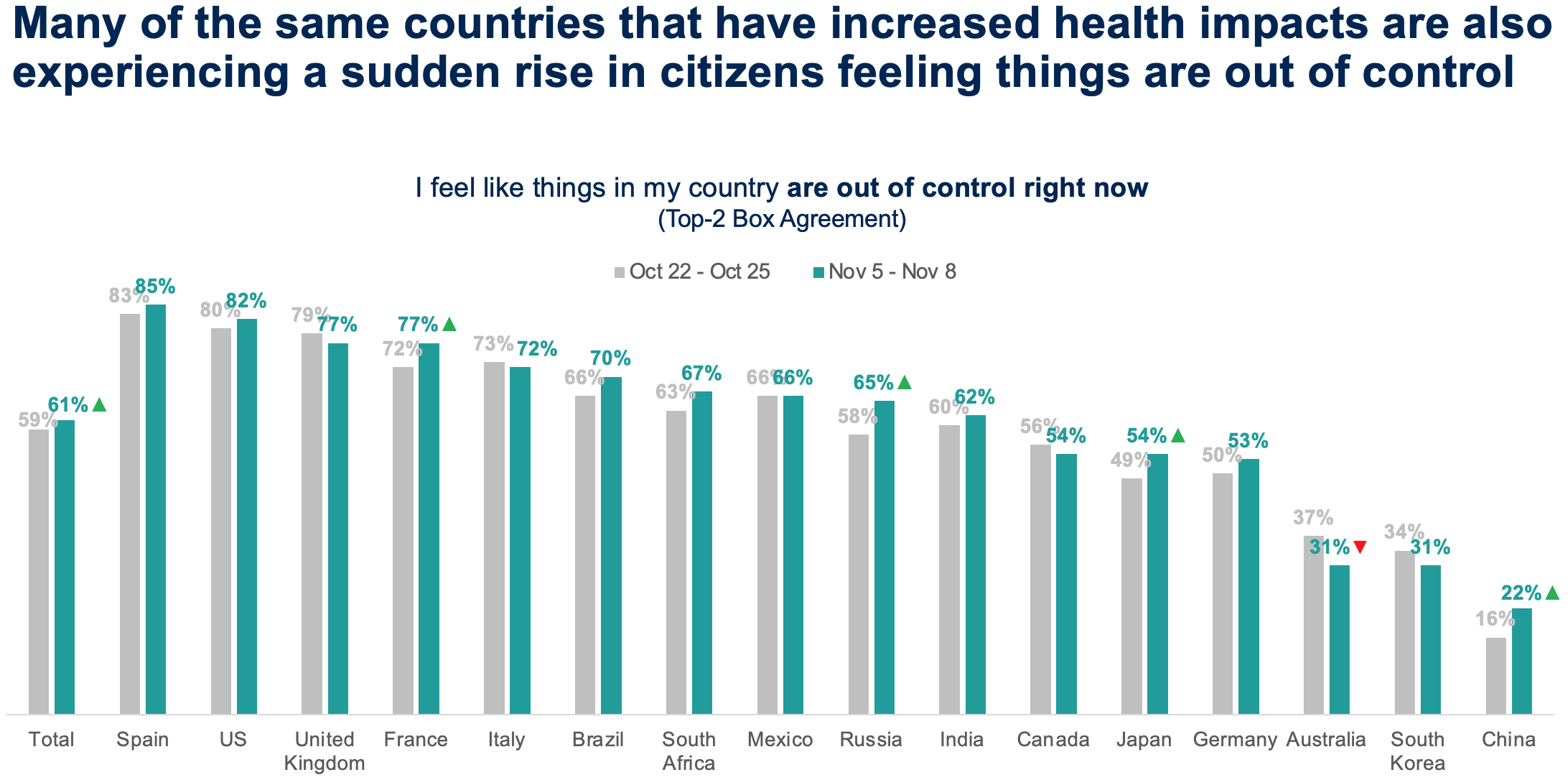 Many of the same countries that have increased health impacts are also experiencing a sudden rise in citizens feeling things are out of control