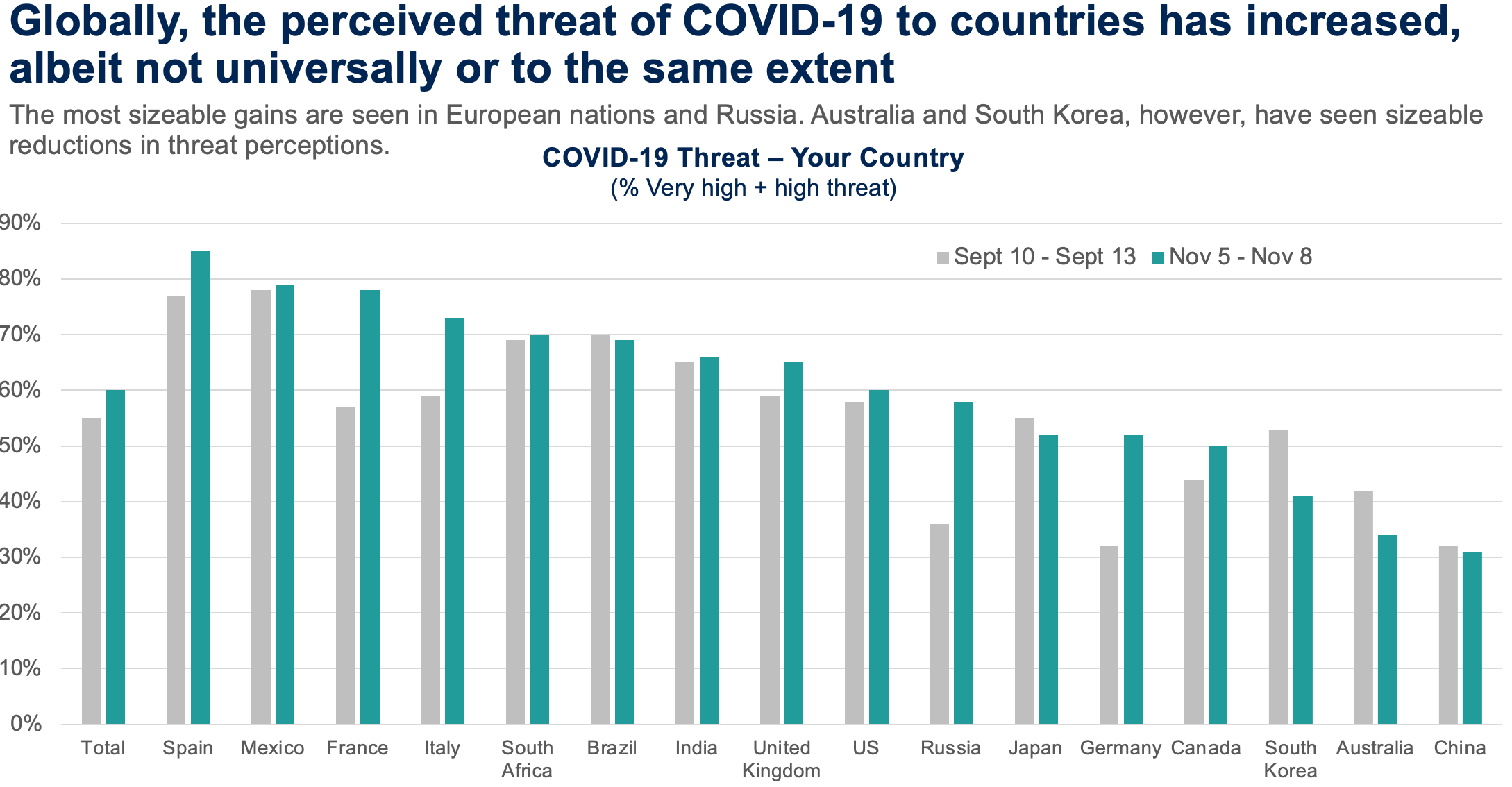 Globally, the perceived threat of COVID-19 to countries has increased, albeit not universally or to the same extent