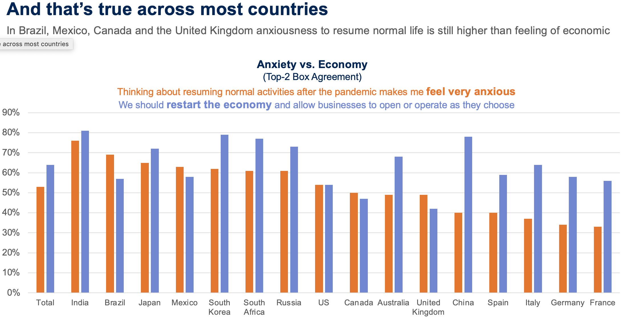 And that’s true across most countries