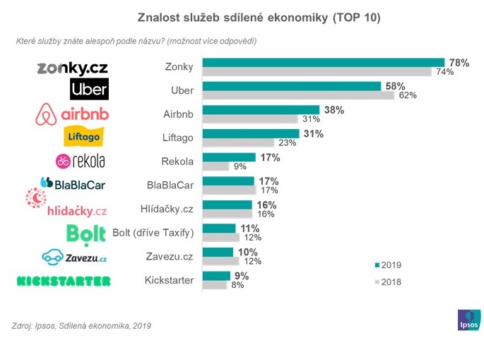 Sdílená ekonomika Ipsos