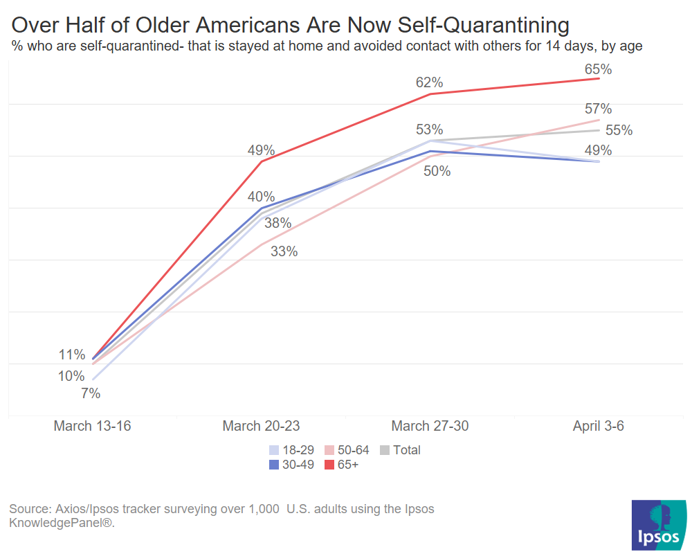 Share of self quarantine