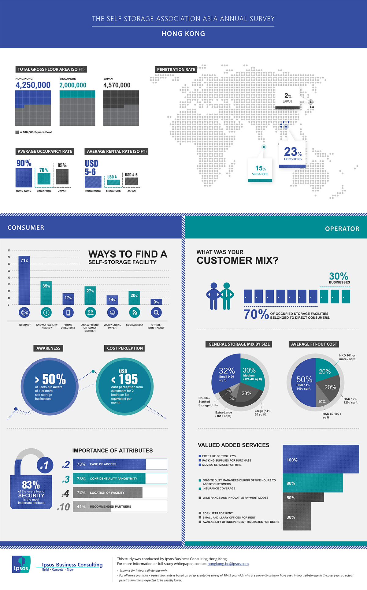 Self-storage in Hong-Kong | Ipsos