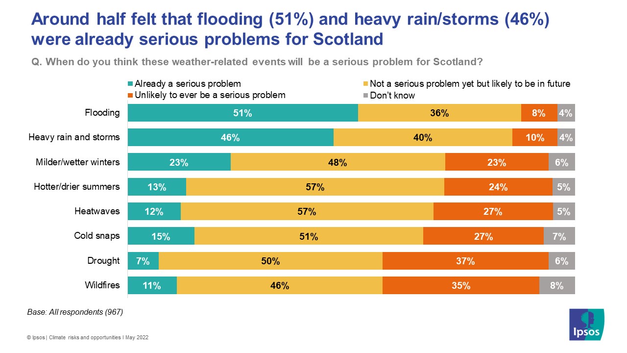Around half felt that flooding (51%) and heavy rain or storms (46%) were already serious problems for Scotland - Ipsos