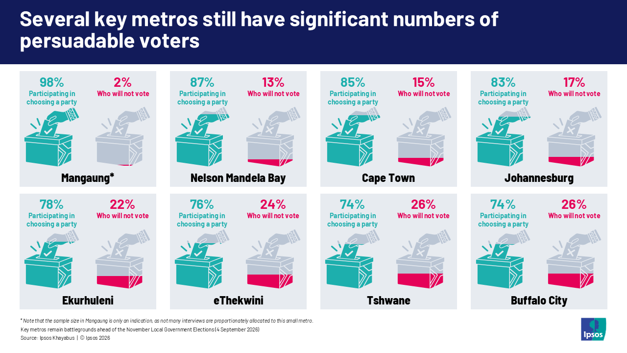 Several key metros still have significant numbers of persuadable voters