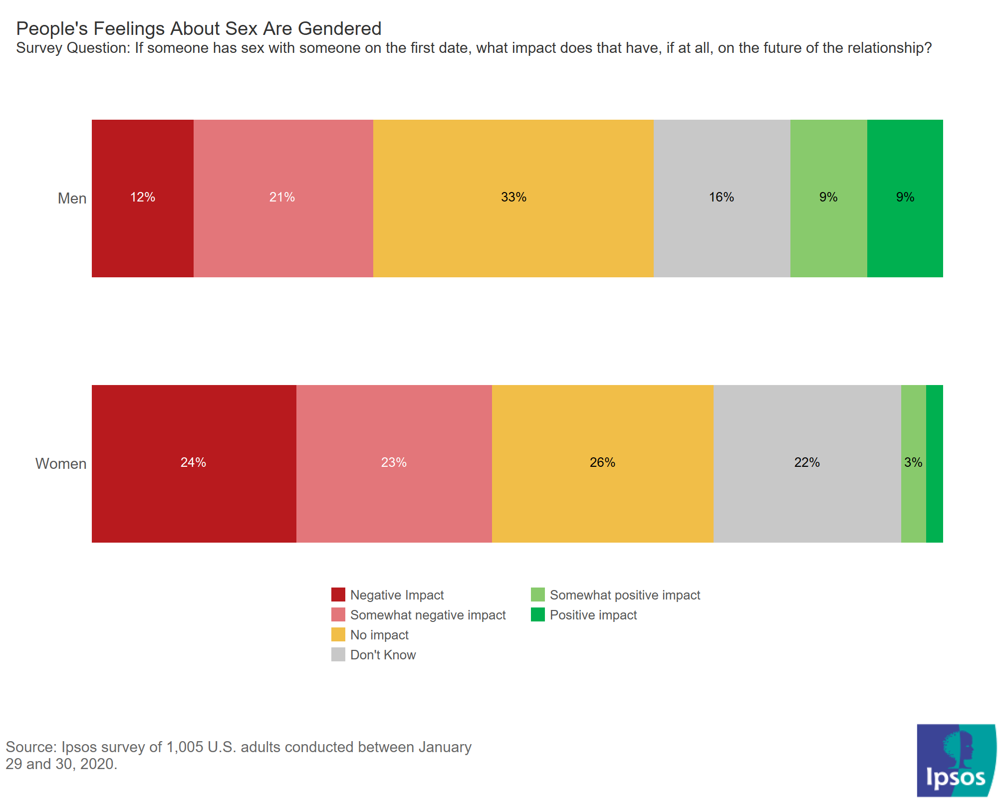 How respondents feel about physical intimacy after the first date