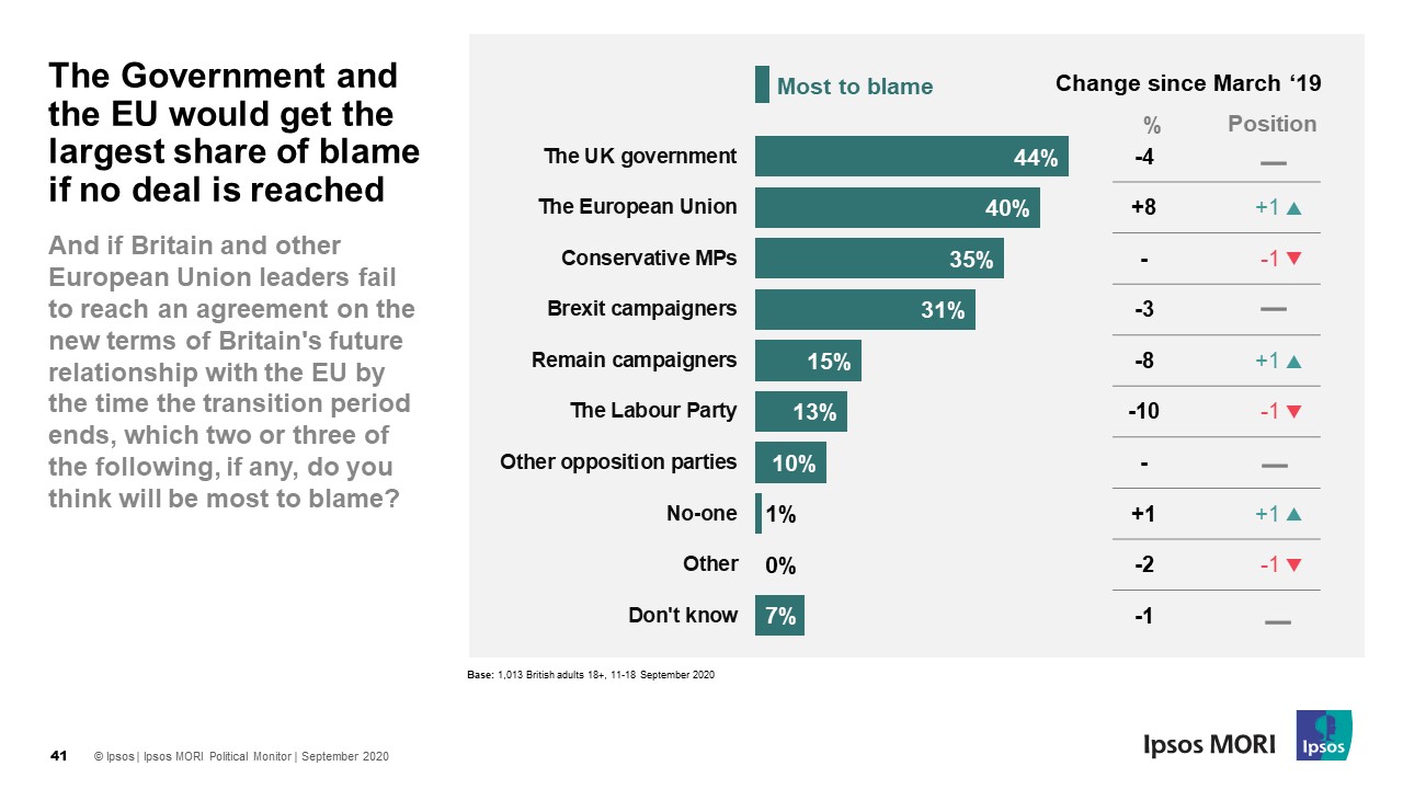 The Government and the EU would get the largest share of blame if no deal is reached - Ipsos