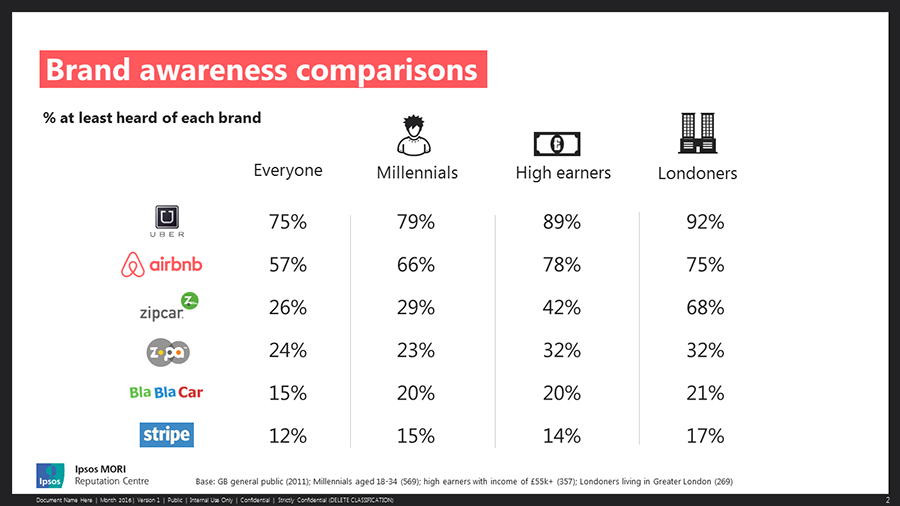 Brand Awareness Comparisons of Sharing Economy companies