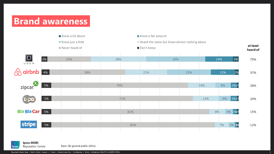 Brand Awareness of Sharing Economy Companies