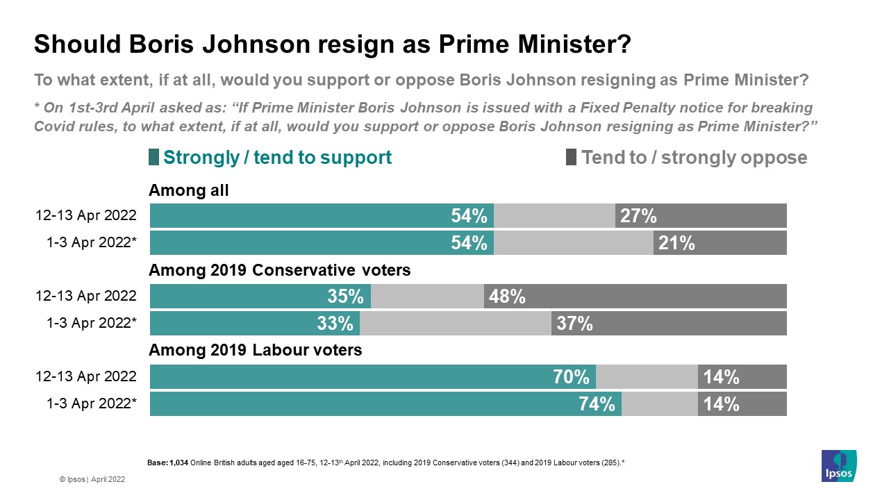 To what extent, if at all, would you support or oppose Boris Johnson resigning as Prime Minister? - Ipsos