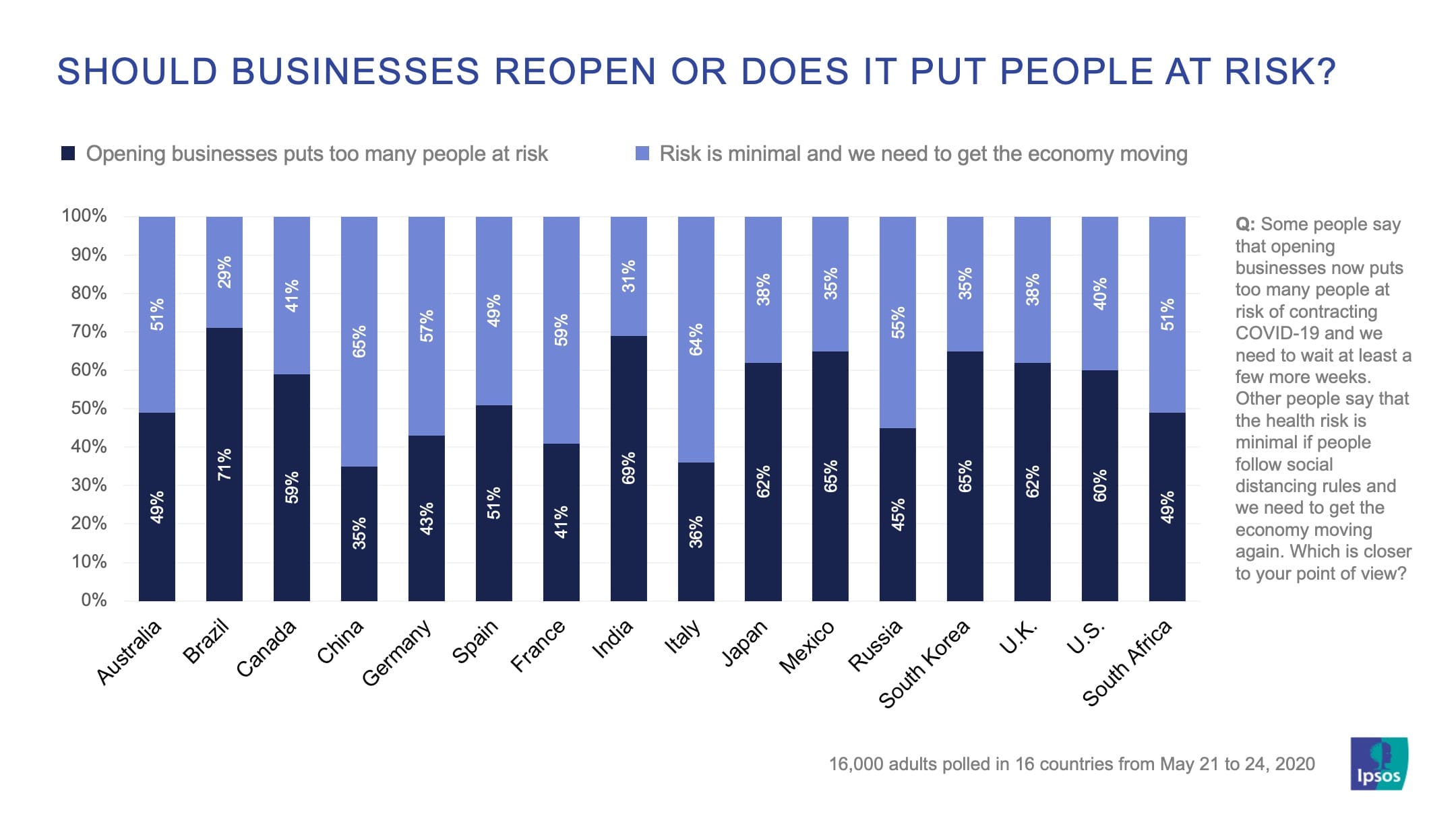 Should businesses reopen or does it put people at risk? | Ipsos | Essentials | Coronavirus tracker