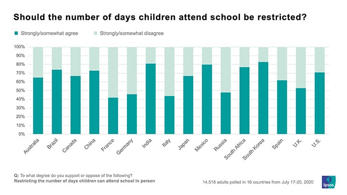 Should the number of days children attend school be restricted | Coronavirus | Ipsos