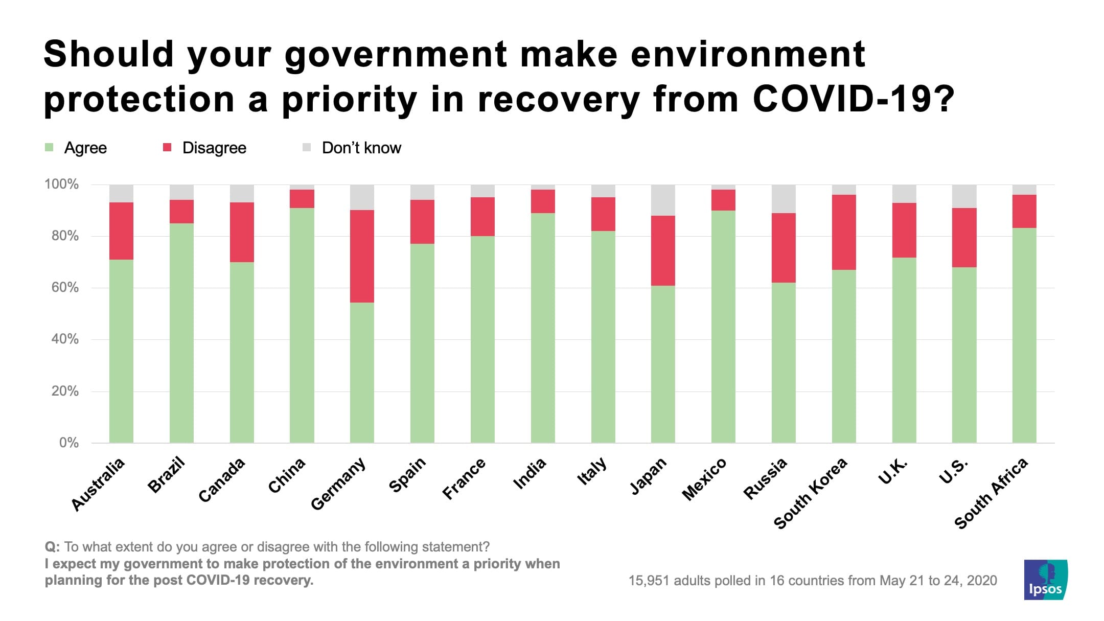 Should your government make environment protection a priority in recovery from COVID-19? | Ipsos
